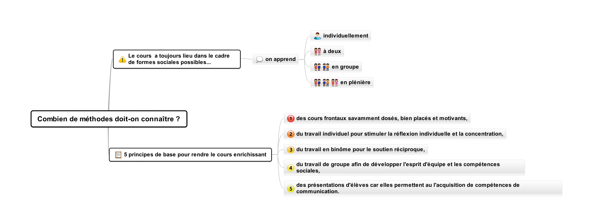 Combien de méthodes doit-on connaître